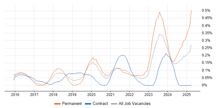 Job vacancy trend for Cybersecurity Manager in Leeds