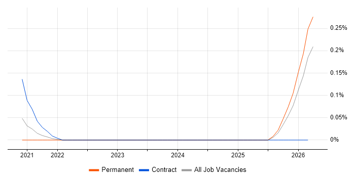 Cyber Security Posture job vacancy trend in Leeds