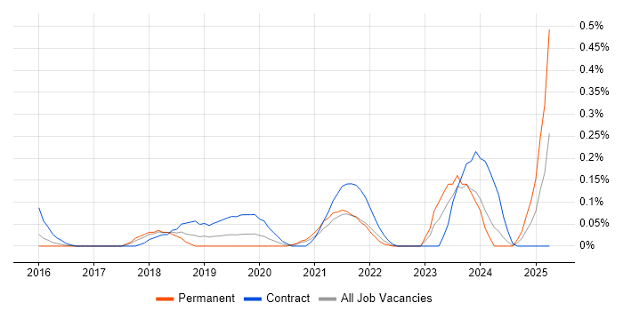 Job vacancy trend for Project Manager - Cybersecurity in Leeds Job vacancy trend for Project Manager - Cybersecurity in Leeds