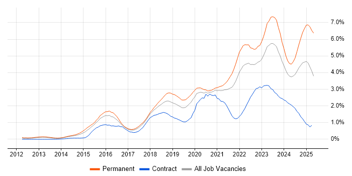 Job vacancy trend for Cybersecurity in Leeds Job vacancy trend for Cybersecurity in Leeds