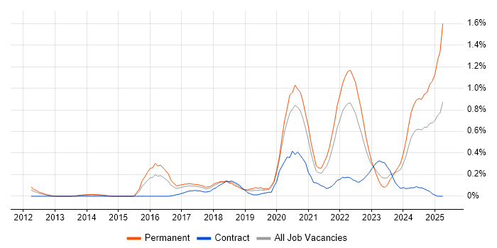 Job vacancy trend for Cyber Threat Intelligence in Leeds Job vacancy trend for Cyber Threat Intelligence in Leeds