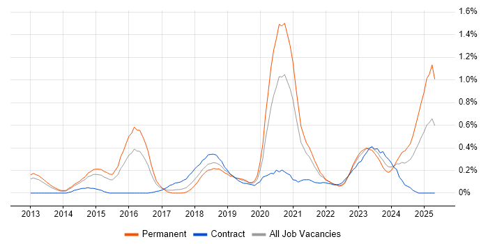 Job vacancy trend for Cyber Threat in Leeds Job vacancy trend for Cyber Threat in Leeds