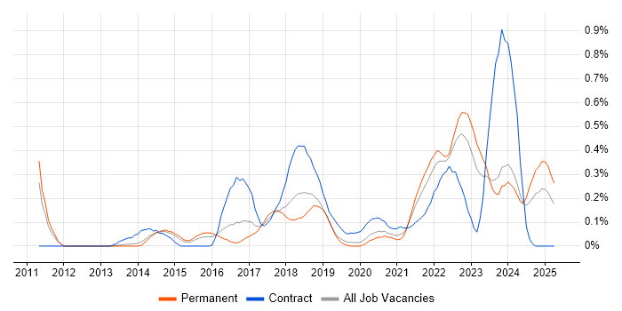 Job vacancy trend for CyberArk in Leeds