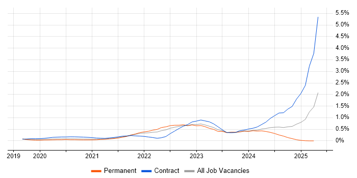 Job vacancy trend for Cypress.io in Leeds