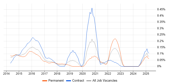 Job vacancy trend for D3.js in Leeds Job vacancy trend for D3.js in Leeds