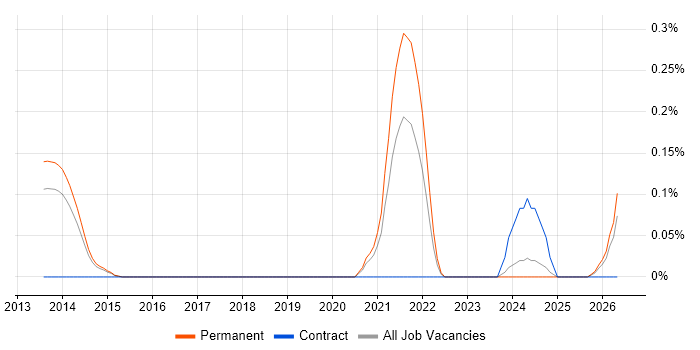 Dart job vacancy trend in Leeds