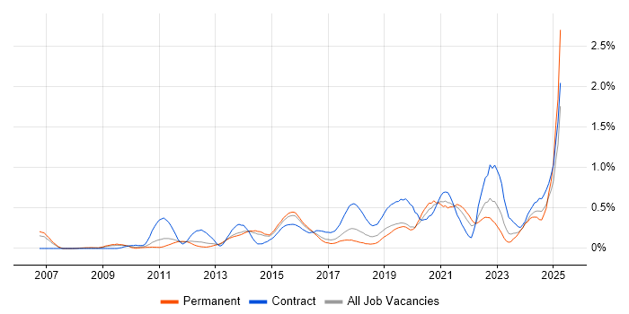 Job vacancy trend for Dashboard Development in Leeds Job vacancy trend for Dashboard Development in Leeds