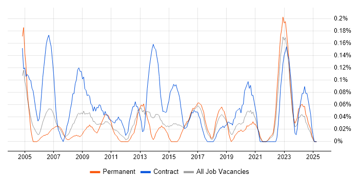 Job vacancy trend for Data Administrator in Leeds Job vacancy trend for Data Administrator in Leeds