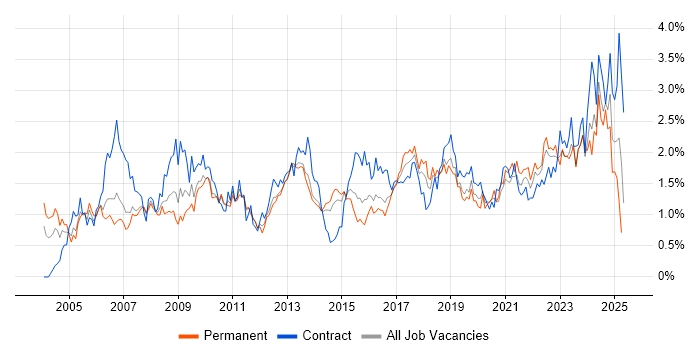 Job vacancy trend for Data Analysis in Leeds Job vacancy trend for Data Analysis in Leeds