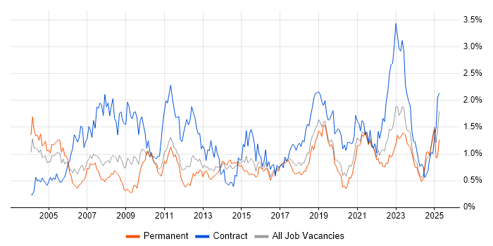 Job vacancy trend for Data Analyst in Leeds Job vacancy trend for Data Analyst in Leeds