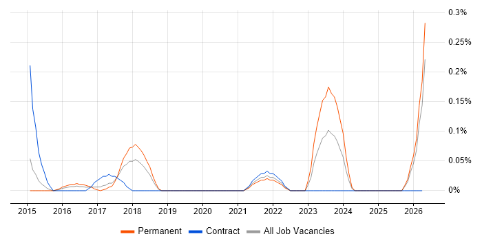 Data Analytics Architect job vacancy trend in Leeds