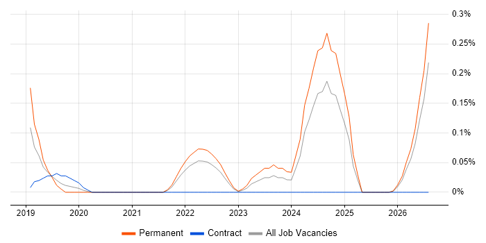 Data Analytics Engineer job vacancy trend in Leeds