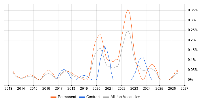 Data Analytics Manager job vacancy trend in Leeds