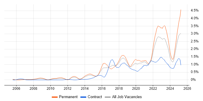 Job vacancy trend for Data Analytics in Leeds Job vacancy trend for Data Analytics in Leeds