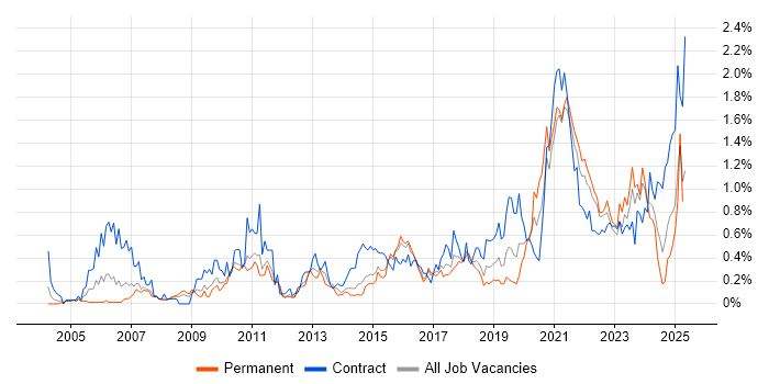 Job vacancy trend for Data Architect in Leeds