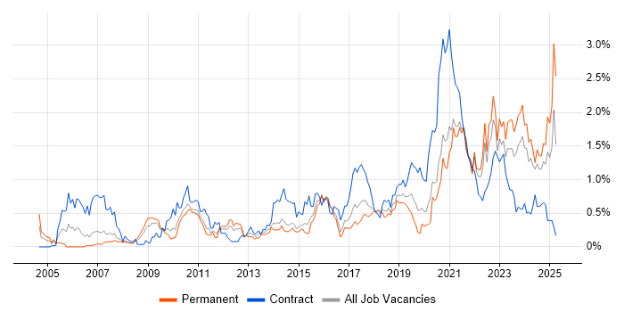 Job vacancy trend for Data Architecture in Leeds