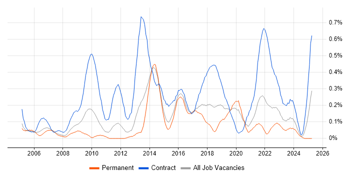 Job vacancy trend for Data Business Analyst in Leeds Job vacancy trend for Data Business Analyst in Leeds