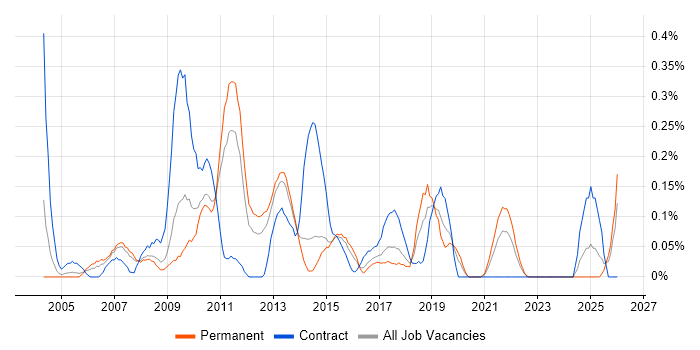 Data Centre Operations job vacancy trend in Leeds