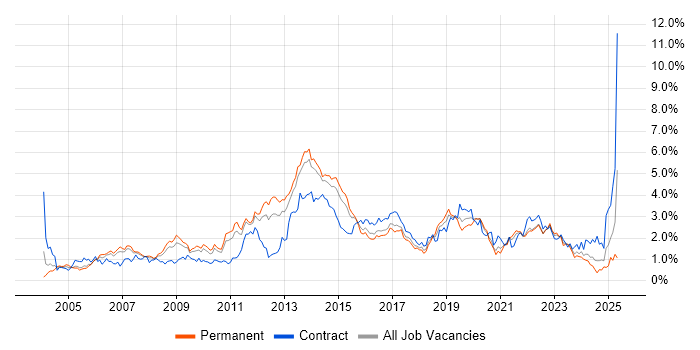 Job vacancy trend for Data Centre in Leeds