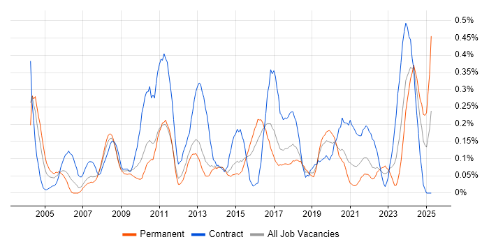 Job vacancy trend for Data Consultant in Leeds