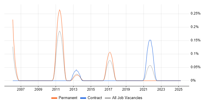Job vacancy trend for Data Deduplication in Leeds