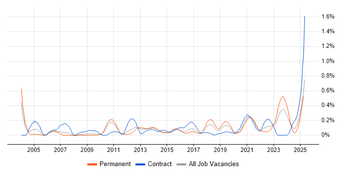 Job vacancy trend for Data Design in Leeds