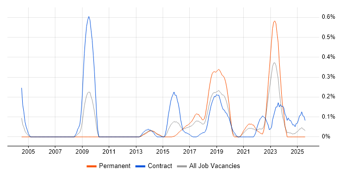 Job vacancy trend for Data Discovery in Leeds