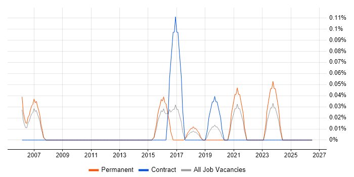 Data-Driven Marketing job vacancy trend in Leeds