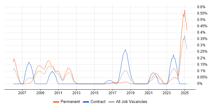 Job vacancy trend for Data Encryption in Leeds Job vacancy trend for Data Encryption in Leeds