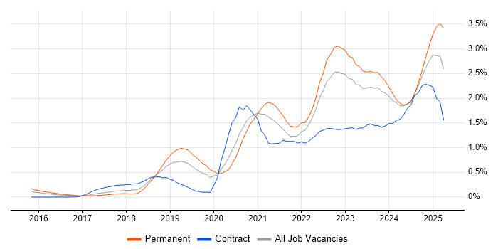 Job vacancy trend for Data Engineering in Leeds Job vacancy trend for Data Engineering in Leeds