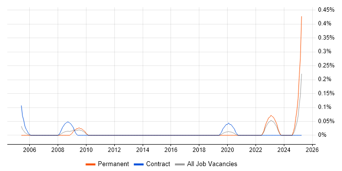 Job vacancy trend for Data Entry Administrator in Leeds Job vacancy trend for Data Entry Administrator in Leeds