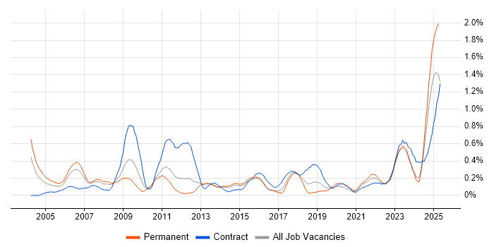 Job vacancy trend for Data Extraction in Leeds Job vacancy trend for Data Extraction in Leeds