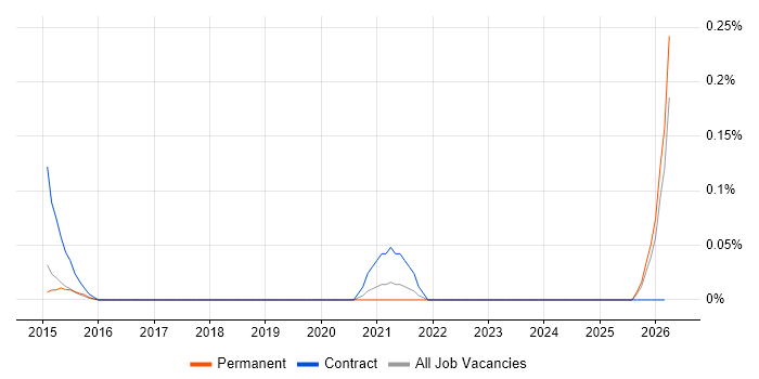 Data-Flow Analysis job vacancy trend in Leeds