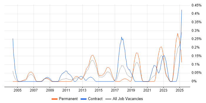 Job vacancy trend for Data Flow Diagram in Leeds Job vacancy trend for Data Flow Diagram in Leeds
