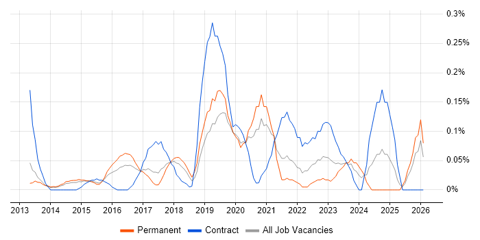 Data Governance Manager job vacancy trend in Leeds