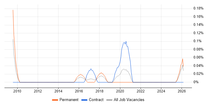 Data Governance Specialist job vacancy trend in Leeds