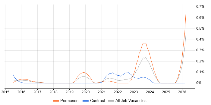 Data Governance Strategy job vacancy trend in Leeds
