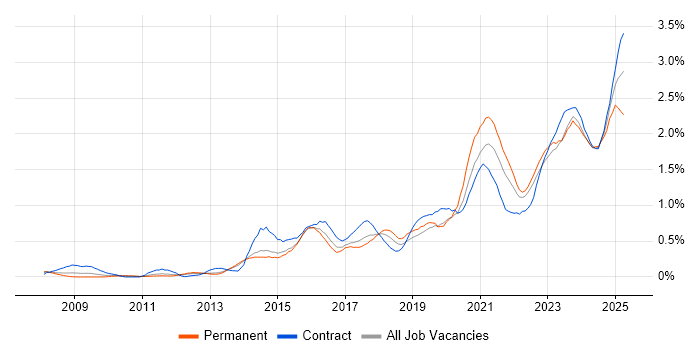 Job vacancy trend for Data Governance in Leeds Job vacancy trend for Data Governance in Leeds