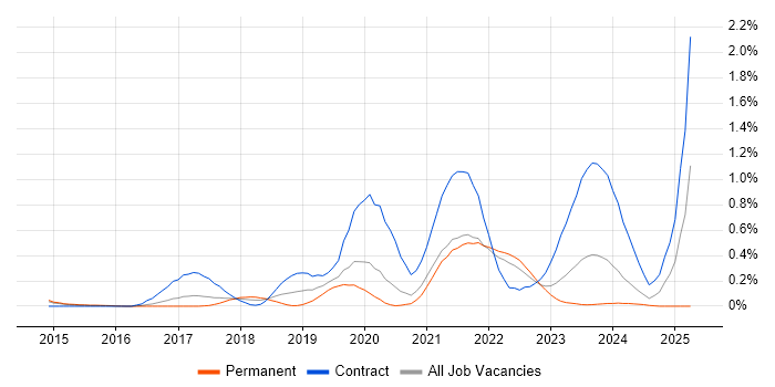 Job vacancy trend for Data Ingestion in Leeds Job vacancy trend for Data Ingestion in Leeds