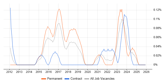 Data Insight Analyst job vacancy trend in Leeds