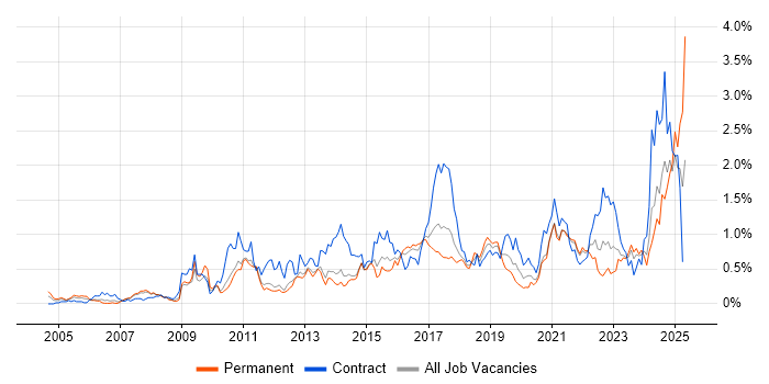 Job vacancy trend for Data Integration in Leeds Job vacancy trend for Data Integration in Leeds