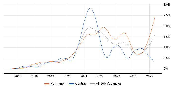 Job vacancy trend for Data Lake in Leeds Job vacancy trend for Data Lake in Leeds