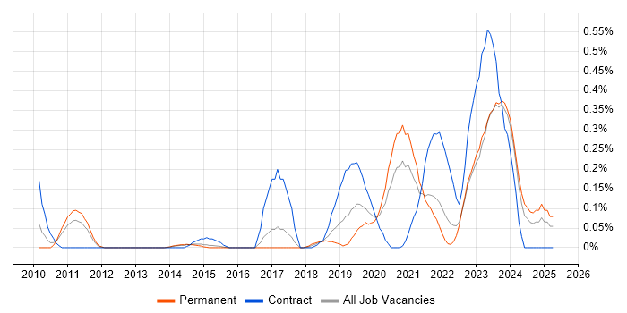 Job vacancy trend for Data Lineage in Leeds