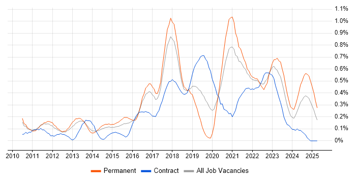 Job vacancy trend for Data Loss Prevention in Leeds Job vacancy trend for Data Loss Prevention in Leeds