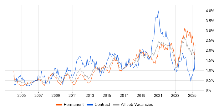 Job vacancy trend for Data Management in Leeds Job vacancy trend for Data Management in Leeds
