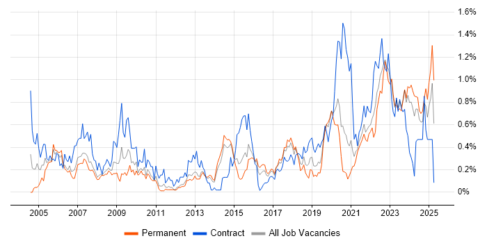 Job vacancy trend for Data Manager in Leeds Job vacancy trend for Data Manager in Leeds