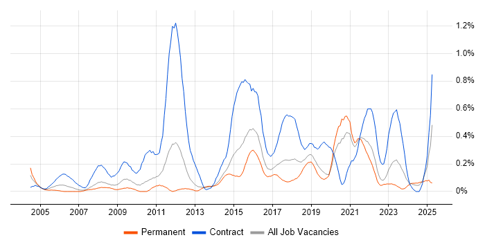 Job vacancy trend for Data Mapping in Leeds Job vacancy trend for Data Mapping in Leeds