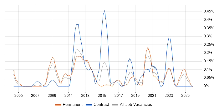 Data Mart job vacancy trend in Leeds