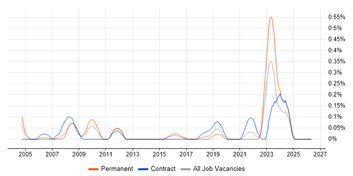 Data Migration Specialist job vacancy trend in Leeds
