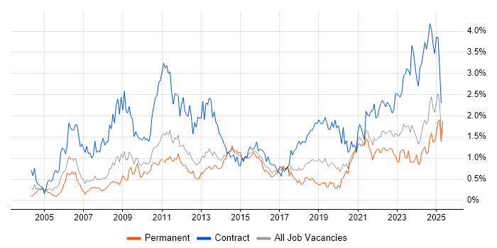 Job vacancy trend for Data Migration in Leeds Job vacancy trend for Data Migration in Leeds